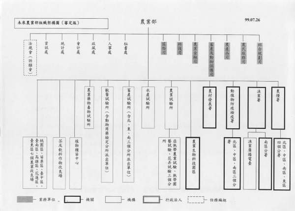 農業部目前規劃的組織
